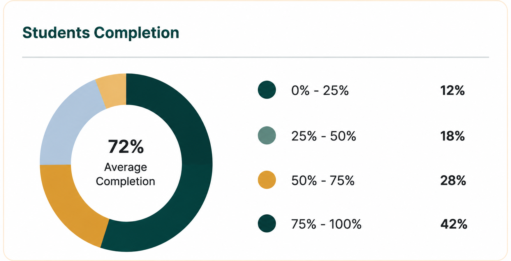Students completion chart